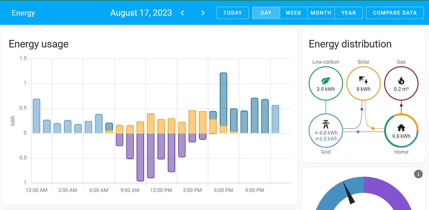 Täglicher Energieverbrauch Verteilungsdiagramm mit Energiefluss