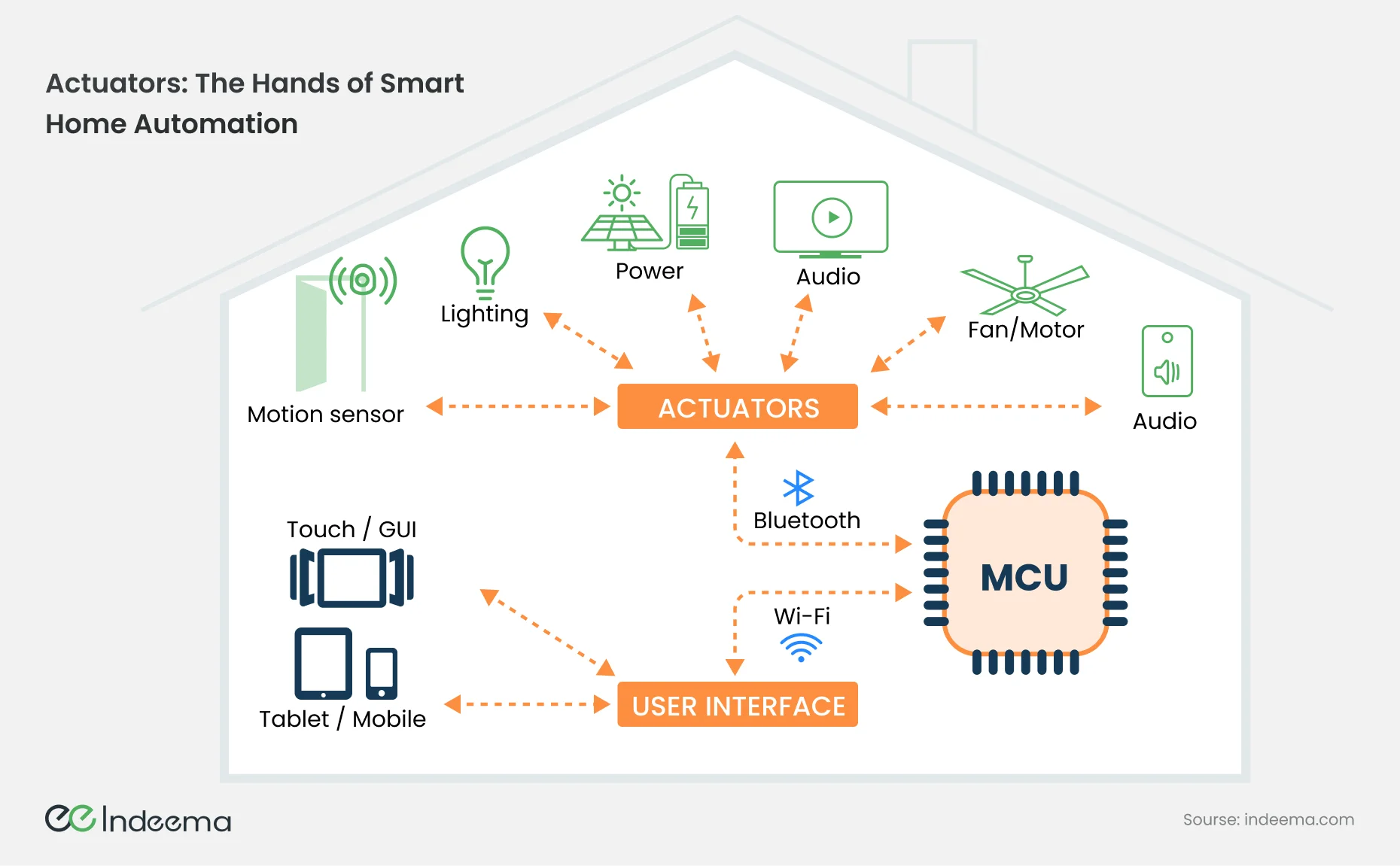 Smart Home Automation Diagramm mit Aktuatoren und Mikrocontroller