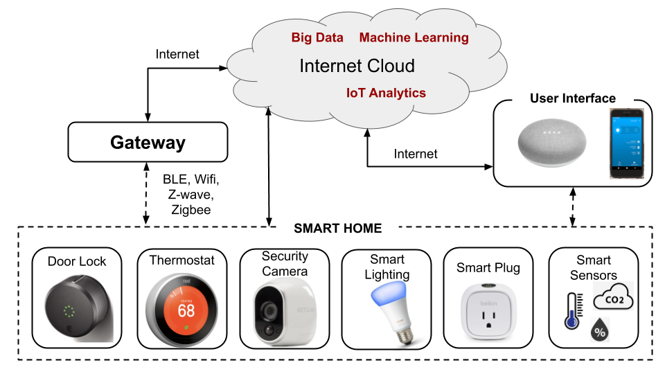 Smart Home Automation Diagramm mit IoT Geräten und Gateway